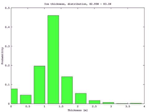 ice distribution stats 2