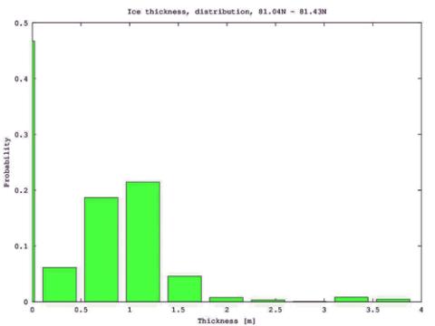 ice distribution stats