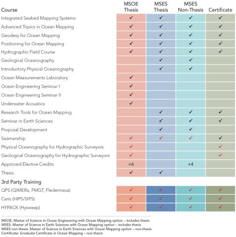 Chart showing course requirements for graduate degrees at CCOM.