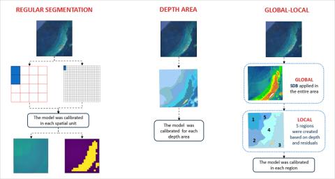 Graphic showing workflow of horizontal segmentation.