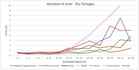 Line graph modeling error and estimated depth.