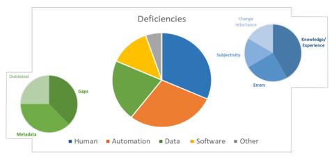Three pie charts