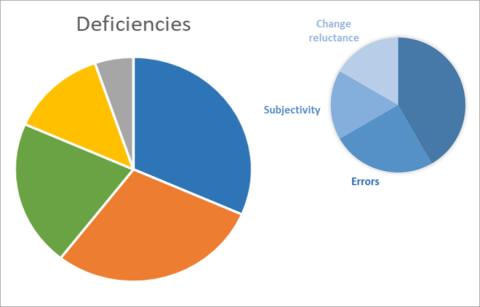 Pie charts