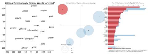 Graphs showing semantic similarity and top modelling.