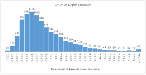 Graph showing mean length of segments.