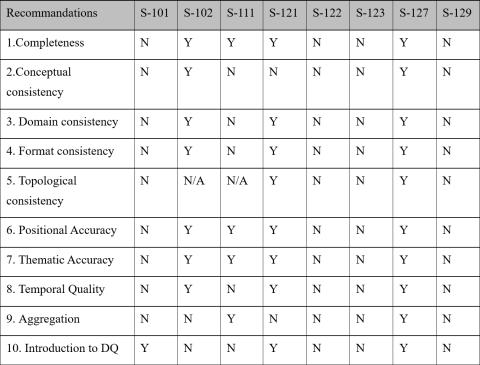 Table of recommendations