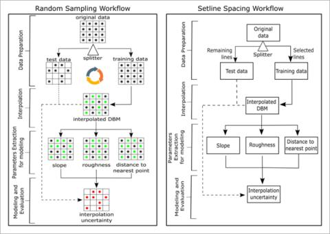 Random sampling and set-line spacing workflow charts
