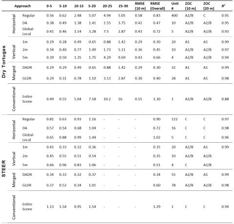 Large table comparing results of multiple approaches.